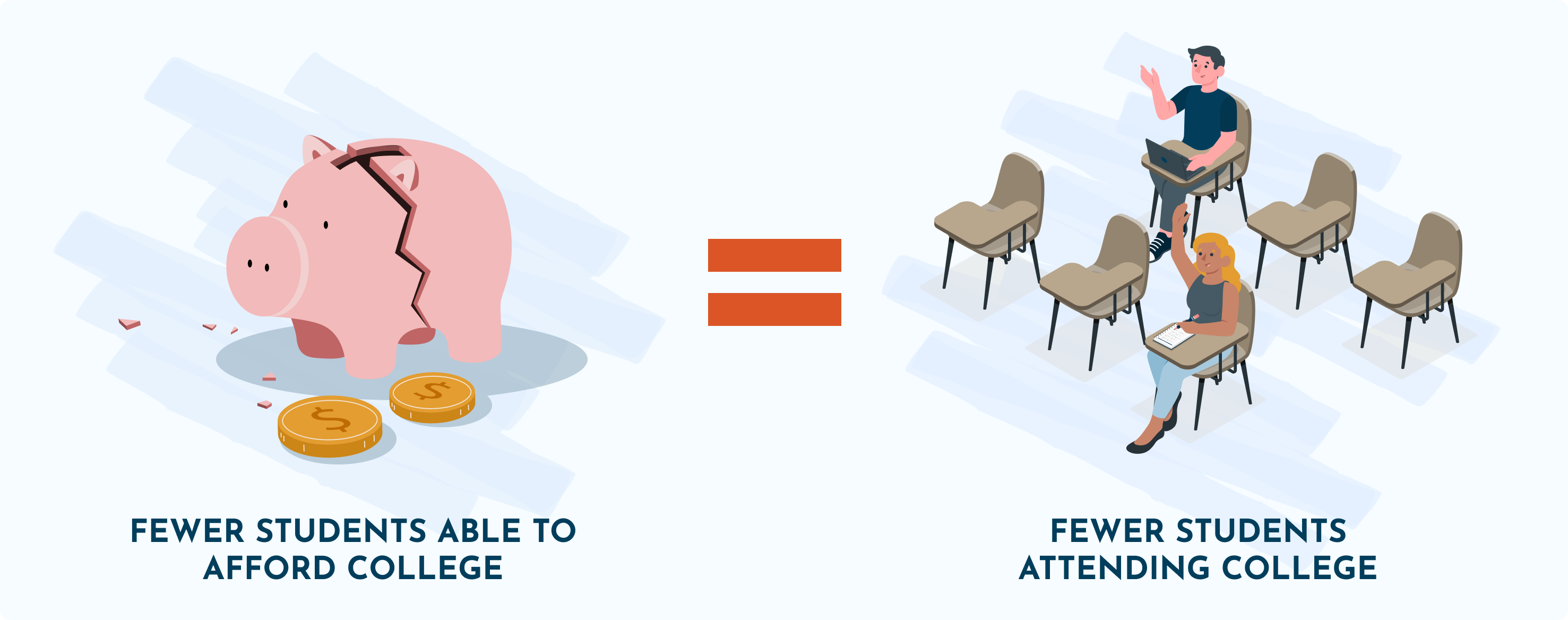 Illustration of a broken piggy bank and a semi empty classroom with text "Fewer students able to afford college = fewer students attending college."