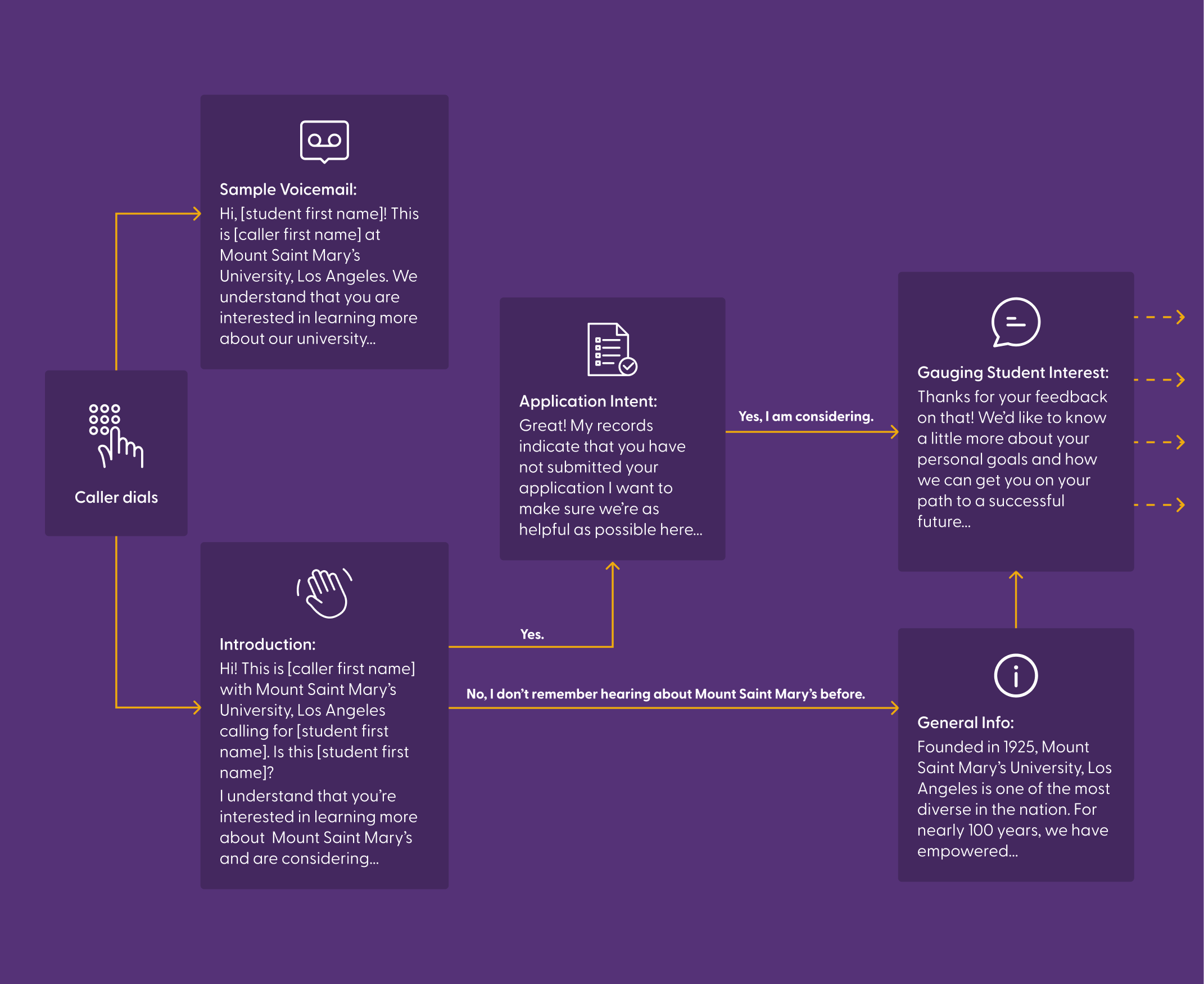 MSMU-call-flow-mobile-1 Call flow diagram graphic for MSMU-LA.