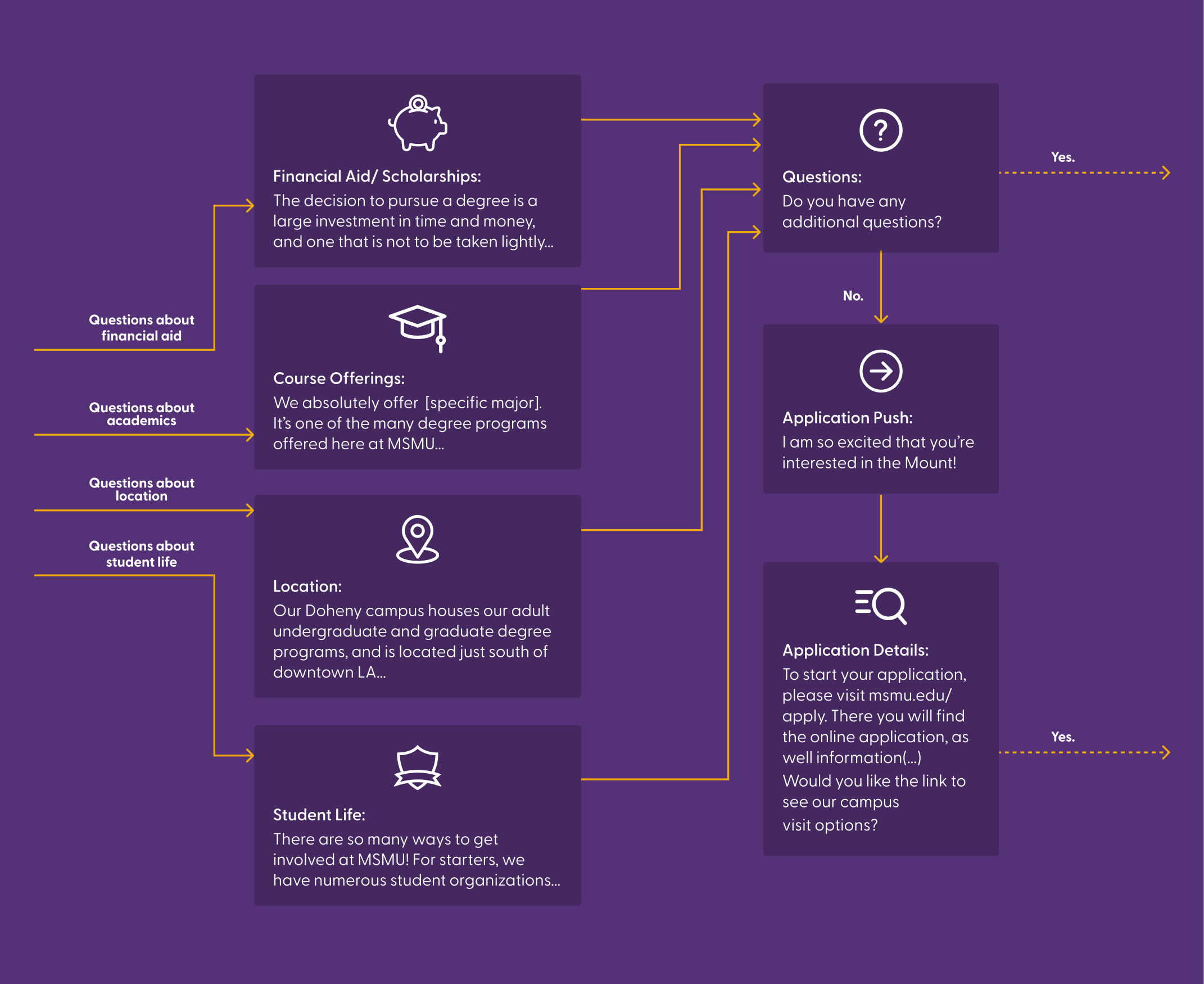 MSMU-call-flow-mobile-2 Call flow diagram graphic for MSMU-LA.