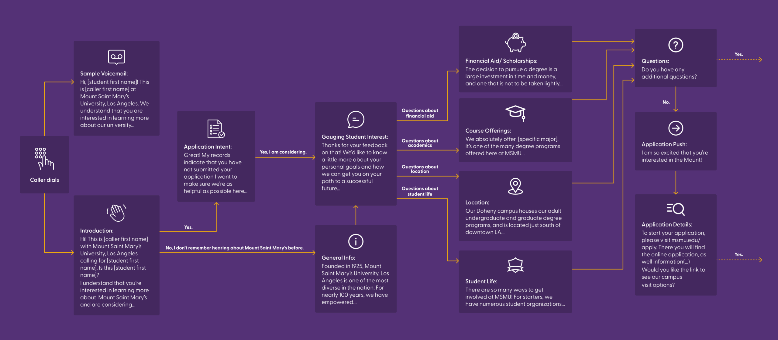 graphic-MSMU-call-flow Call flow diagram graphic for MSMU-LA.