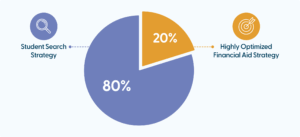 pie chart with 80% allocated to student search strategy and 20% allocated to financial aid strategy